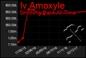 Total Graph of Iv Amoxyle