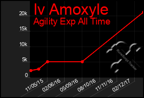 Total Graph of Iv Amoxyle