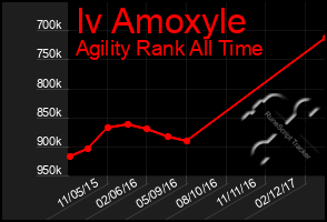 Total Graph of Iv Amoxyle