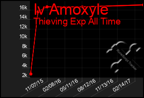 Total Graph of Iv Amoxyle