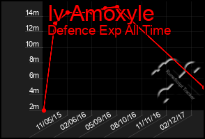 Total Graph of Iv Amoxyle