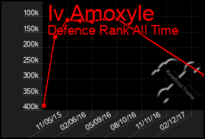 Total Graph of Iv Amoxyle