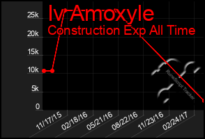 Total Graph of Iv Amoxyle