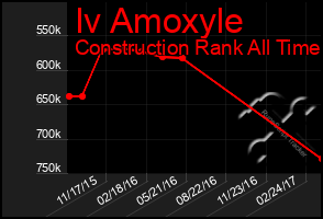 Total Graph of Iv Amoxyle