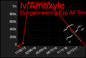 Total Graph of Iv Amoxyle