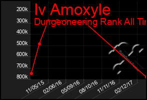 Total Graph of Iv Amoxyle