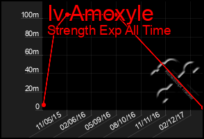 Total Graph of Iv Amoxyle