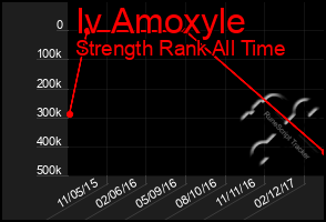 Total Graph of Iv Amoxyle