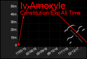 Total Graph of Iv Amoxyle