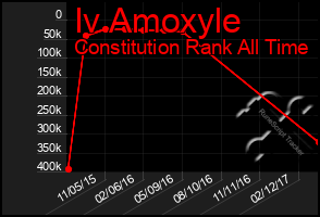 Total Graph of Iv Amoxyle