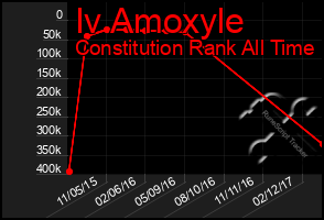 Total Graph of Iv Amoxyle