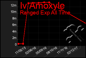 Total Graph of Iv Amoxyle