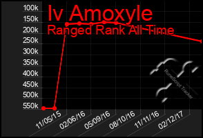 Total Graph of Iv Amoxyle