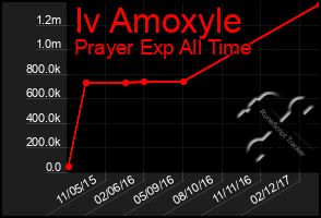 Total Graph of Iv Amoxyle