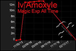 Total Graph of Iv Amoxyle