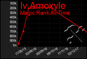 Total Graph of Iv Amoxyle