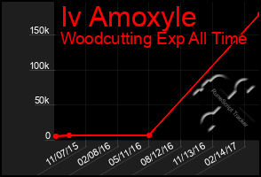 Total Graph of Iv Amoxyle