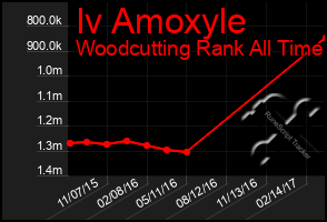 Total Graph of Iv Amoxyle