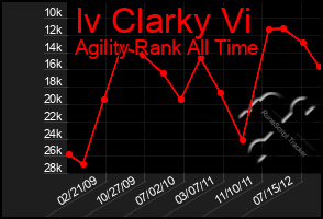 Total Graph of Iv Clarky Vi