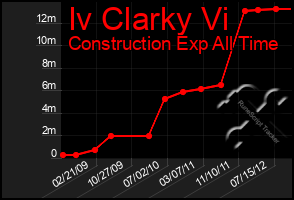Total Graph of Iv Clarky Vi