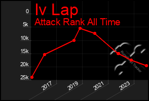 Total Graph of Iv Lap