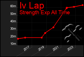 Total Graph of Iv Lap