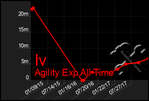 Total Graph of Iv