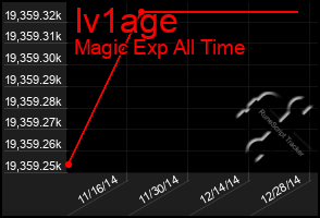 Total Graph of Iv1age