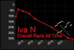 Total Graph of Iva N