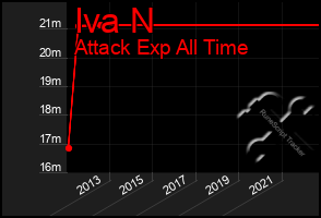 Total Graph of Iva N