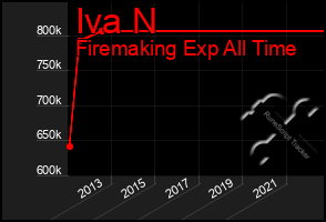 Total Graph of Iva N