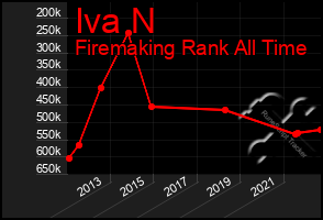 Total Graph of Iva N