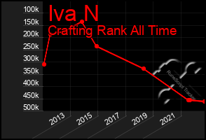 Total Graph of Iva N