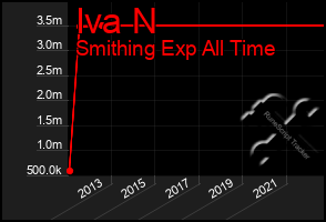 Total Graph of Iva N