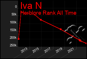 Total Graph of Iva N