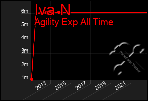 Total Graph of Iva N