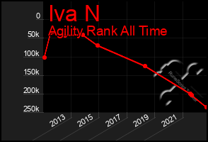 Total Graph of Iva N