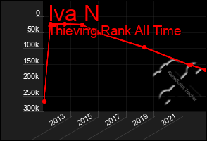 Total Graph of Iva N