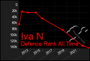 Total Graph of Iva N