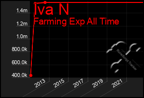 Total Graph of Iva N