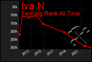 Total Graph of Iva N