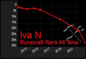 Total Graph of Iva N