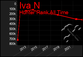 Total Graph of Iva N