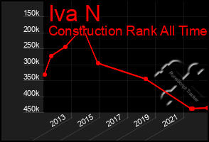 Total Graph of Iva N