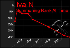 Total Graph of Iva N