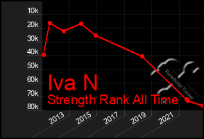 Total Graph of Iva N