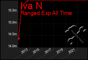 Total Graph of Iva N