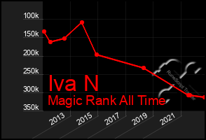 Total Graph of Iva N