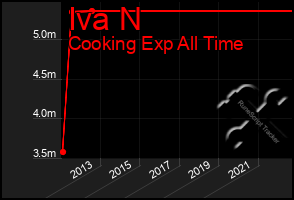 Total Graph of Iva N