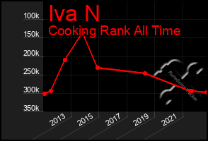 Total Graph of Iva N